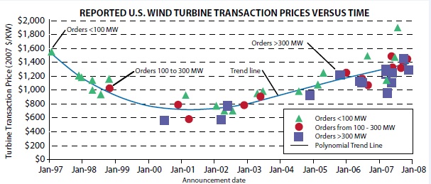 Feature 1 Prices Source: NREL