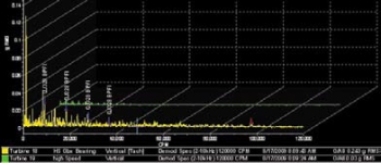 accelerometer chart2 There are three bearings on the gearbox’s high-speed (HS) output shaft. The vibration spectrum has labeled a particular bearing part number, QJ328 in this case, and the subcomponent, the inner race. It is labeled BPFI for ball pass frequency, inner race. This indicates damage likely to this one bearing component. The four labels are harmonics of that bearing and subcomponent.