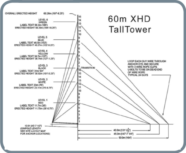 wind farm The 60-m XHD TallTower, from NRG Systems, Hinesburg, Vermont (nrgsystems.com) is ice-rated for extreme climates, and exceeds EIA- 222-F Standards. Its sturdy galvanized steel tube construction makes it reliable and easy to transport to remote sites. Tower tube sections slide together, then tilt up from the ground using a ginpole and winch. No cranes or concrete foundations are required for installation. NRG TallTowers are supported with aircraft cable guy wires and anchored with standard screw-in anchors (other anchor types are available for various soil conditions). The XHD tower includes a grounding kit.