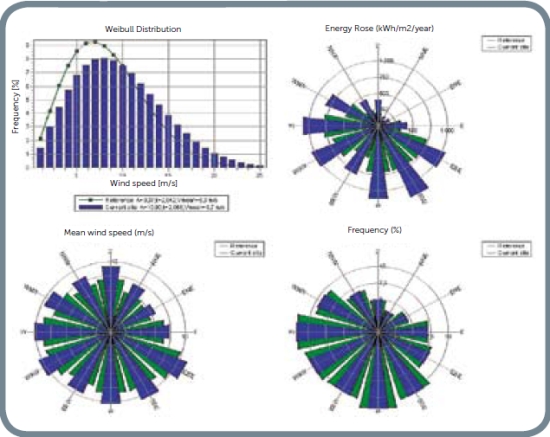 WindPRO windroses The Climate Analyst tool in WindPRO presents wind data in several graphs.
