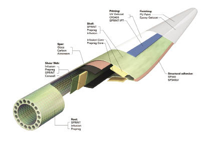 Engineers at Swiss-based composite manufacturer Gurit peeled back the layers on a generic design to show the complexity of a composite rotor blade. HyperSizer can be used to optimize the composite, structure, materials, and layup, resulting in the lightest, most durable design. Image courtesy of Gurit.