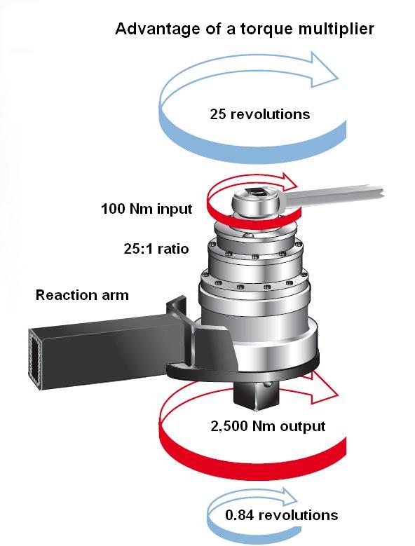 an-introduction-to-torque-multipliers