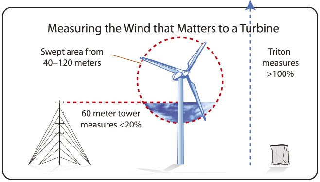 secondwindchart