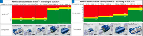 Iso Vibration Standard Chart