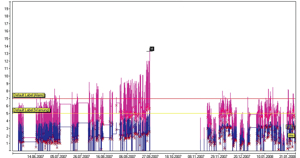 monitoring vibration magnitudes monitoring vibration magnitudes