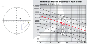 Iso Vibration Chart