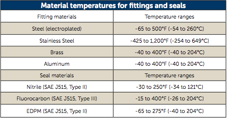 Material Temperatures for fittings and seals
