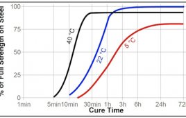 Curve vs temp