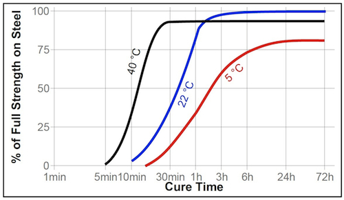 Curve vs temp