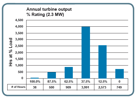 Annual Turbine Output
