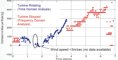 Time Domain and Frequency Anaylysis