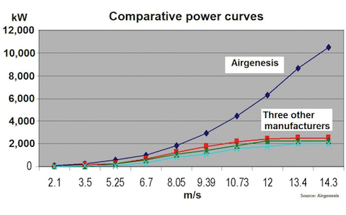 Plot from Airgenesis
