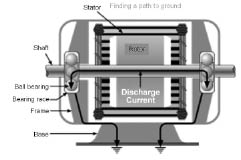 motor and generator discharge wind Motors and generators suffer from the same ailments, such as stray currents. These discharges find the path of least resistant to ground, often through bearings.