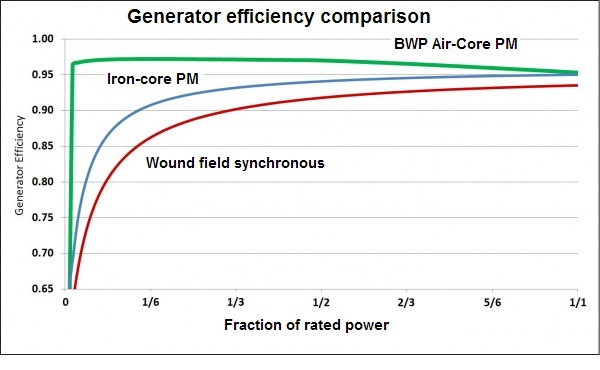 generator generator