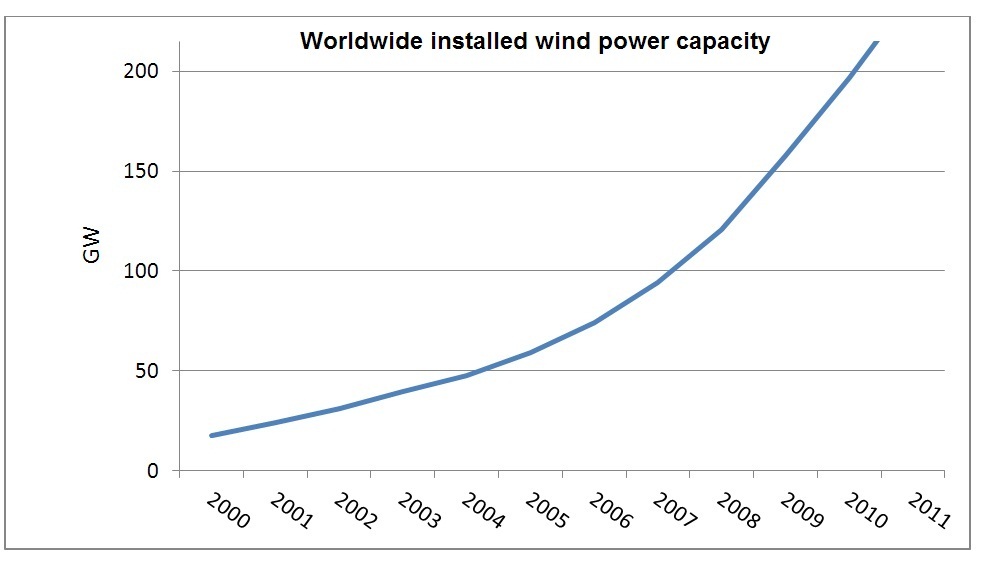 G1 Worldwide installed cap graph G1 Worldwide installed cap graph