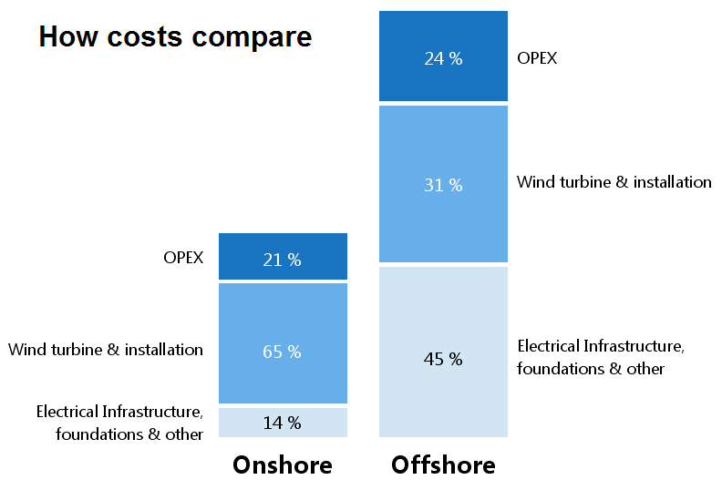 compare costs
