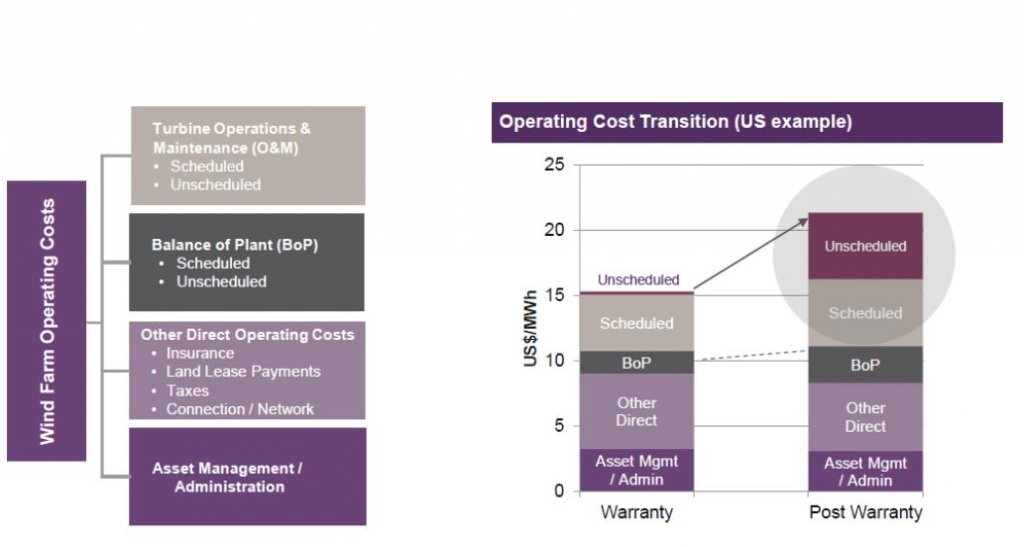 NRG Operating cost data from a major us asset owner