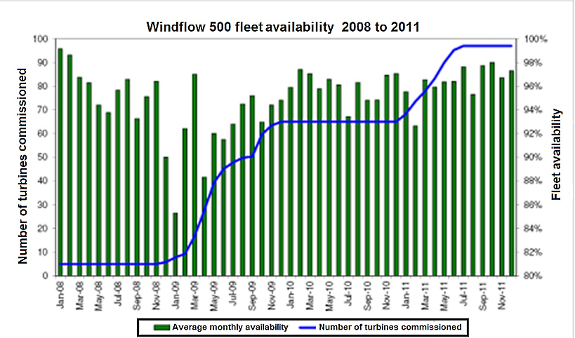 windflow 500