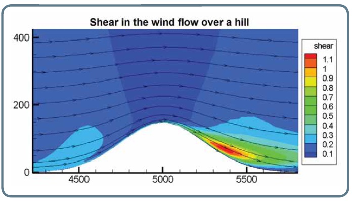 shear int he wind flow