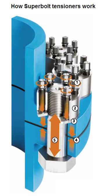 Superbolt Torque Chart