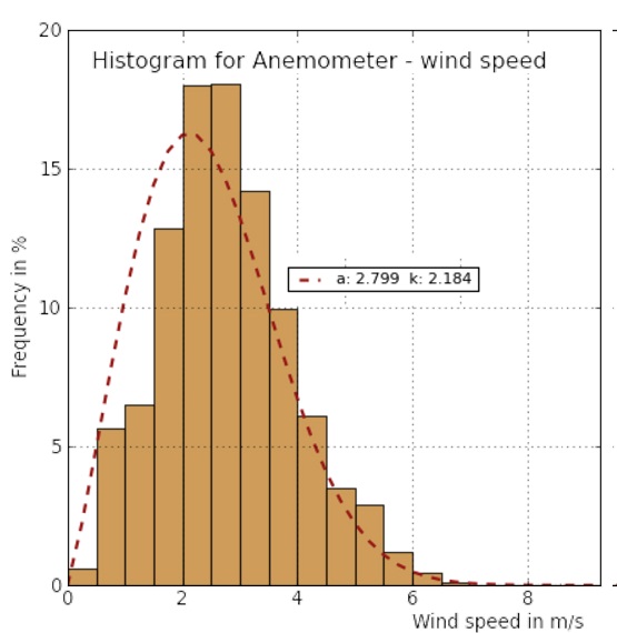 A histogram from AmmonitoR