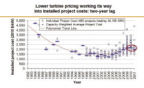 lower turbine pricing - two-year lag lower turbine pricing - two-year lag