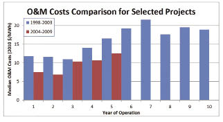 O&M Costs Comparison O&M Costs Comparison
