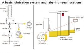 A gearbox’s internal plumbing delivers cool, clean oil to where needed. Labyrinth seals work best with a low sump-oil-level system (shown in yellow). The circled inset suggests that when the oil level is too high, labyrinth seals let oil escape.
