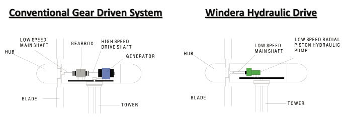 Conventional vs Windera