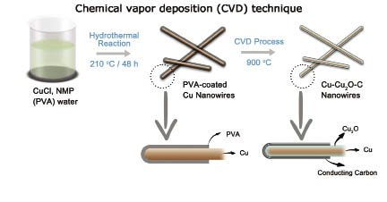 nanocable