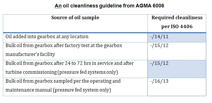 Sources of an oil sample