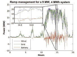 Ramp management refers to meeting power demand (grid) with supply (wind and battery). The inset shows more detail of a 30-min segment in a typical afternoon at a wind farm. For instance, as wind power surges at about 1460 hr, the battery (in red) absorbs some of the power.