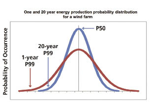 The red and blue curves illustrate the 1-year and 20-year energy production probability distribution for a wind-power project.