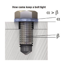 How the washers work