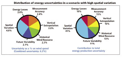 Individual uncertainties are described on the left and how these uncertainties contribute to the overall uncertainty appear on the right. In this example the largest uncertainty, spatial variation, takes up a larger piece of the pie when considering its impact on the overall uncertainty.