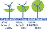 How much rotor sweep the instruments capture: Remote sensing systems capture data from 100% of the area swept by a wind turbine’s rotor.