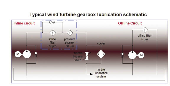 Typical wind turbine gearbox lub schematic