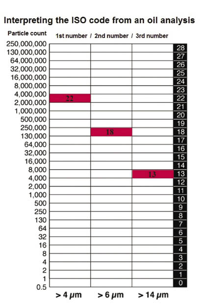 Interpreting the ISO code from an oil analysis