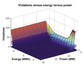 The surface plot tells where violations will occur – at the performance limits of a proposed power storage system. Plots of this sort are used to better gauge the size requirements for a storage system.