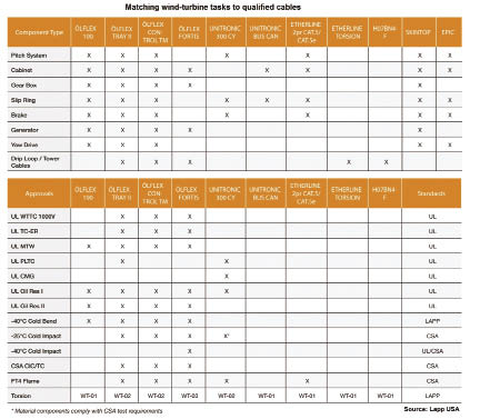 Table for matching wind turbine tasks to qualified cables