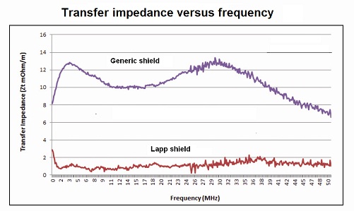 Graphs of transfer impedance vs frequency