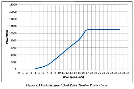 The power curve is calculated for the Airgenesis.