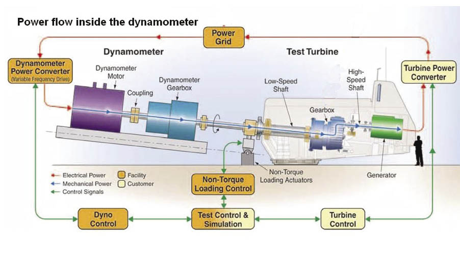 A variable-frequency drive will turn the dynamometer’s motor while a gearbox slows the motor’s speed to that of a typical turbine rotor. The non-torque loading device simulates rotor loads, other than torque, with five degrees-of-freedom. The equipment can drive a gearbox in test from low to high speeds. Generator output then goes to the grid by another device that could be a power converter for operation at variable speeds. Or, the converter could be swapped for a set of contacts that are frequently augmented with a soft start to reduce loads when a generator connects to the grid.