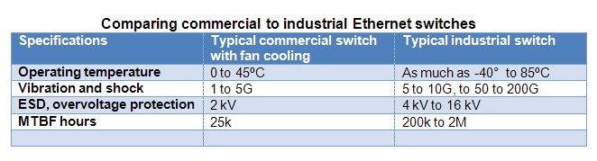 Industrial switches are intended for longer life and rugged reliability. Source: Red Lion