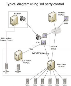 A typical SCADA configuration shown. If SCADA or other systems have control of turbines or breakers, they become part of the GOP’s cyber network regardless of location, owner, or operator.