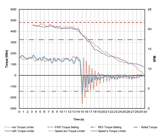 The graphs come from a turbine instrumented by PT Tech engineers. Strain gages mounted on the main shaft show (red) torque reversals during a normal shutdown in medium wind. The oscillation, from positive to negative, loads the gearbox bearing rollers in a manner similar to impact loads which may provide the impacts Errichello mentioned. The green trace shows the torque on the same turbine after fitted with PT Tech’s asymmetric torque limiter.