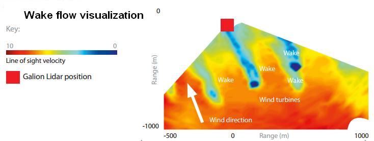 Multiple beams are used to build a detailed picture of wind flow over an entire site. It is particularly useful in post appraisals. Using Galion software, users can identify and measure wakes accurately to greatly improve model validation. Vertical cross section and sector-arc scans allow measuring the wind anywhere within range and acquiring detailed flow maps.