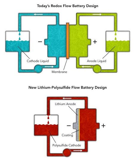 The diagrams compare Stanford/SLAC's new lithium-polysulfide flow battery design with conventional "redox" flow batteries. The new flow battery uses only one tank and pump and a simple coating instead of an expensive membrane to separate the anode and cathode. (Drawing: Greg Stewart/SLAC)