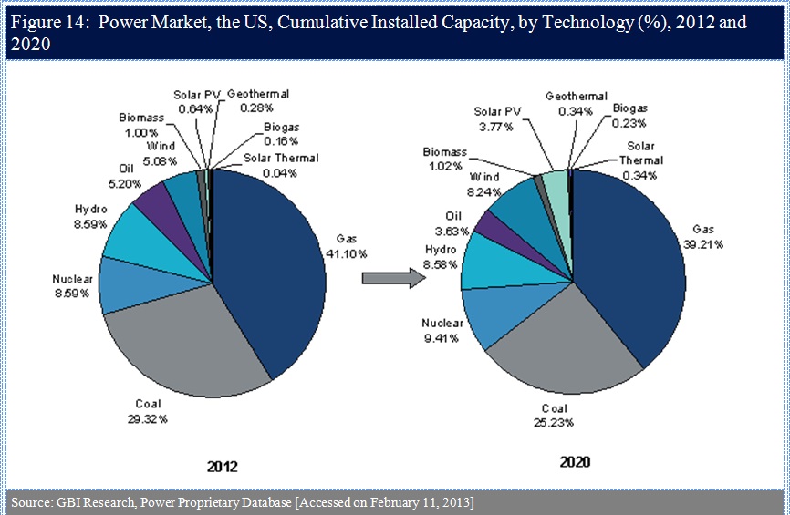 GBI research LCOE report fig 14 power market us cumulative installed capacity