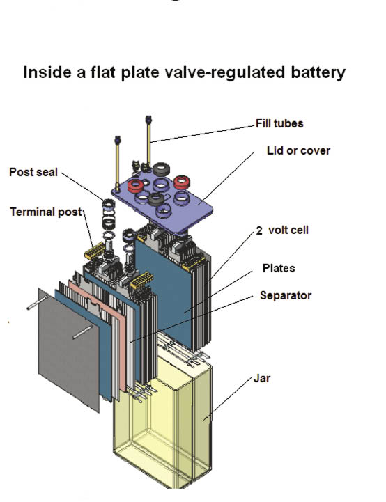 Exploded view of flat plate battery